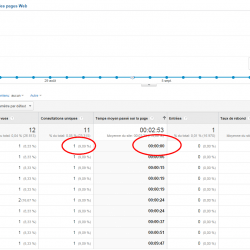 Google Analytics et le temps passé sur la dernière page