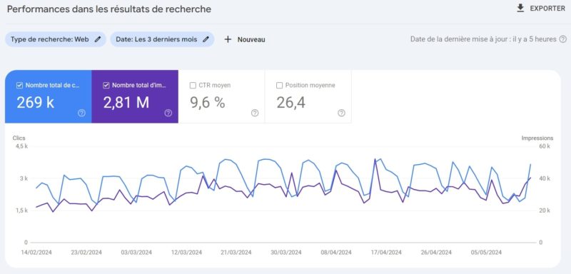 Onglet Performances dans la Search Console