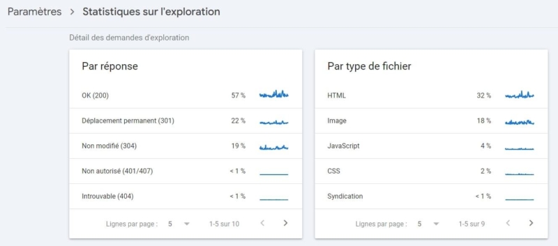 statistiques exploration