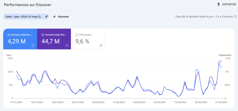 Résultats SEO sur Google Discover